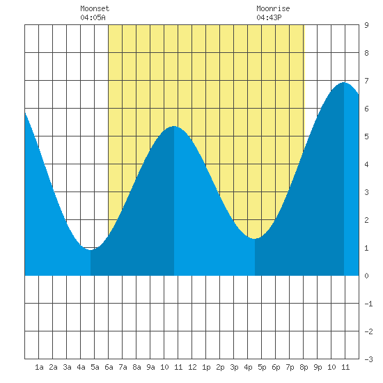 Oyster Point Marina tide chart for Thursday, May 8, 2025