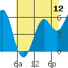 Oyster Point Marina tide chart for Thursday, June 12, 2025