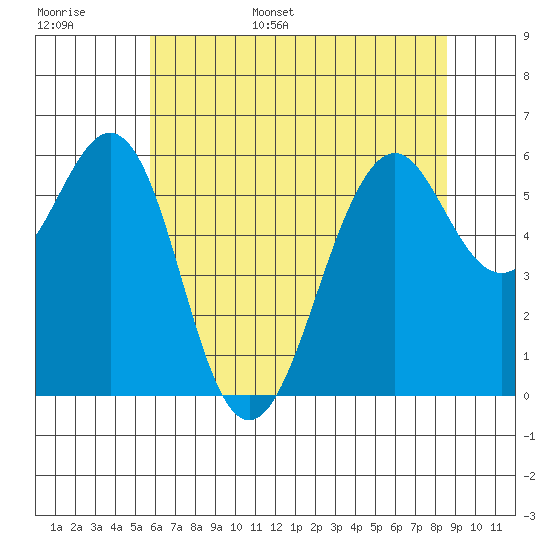 Oyster Point Marina tide chart for Monday, June 16, 2025