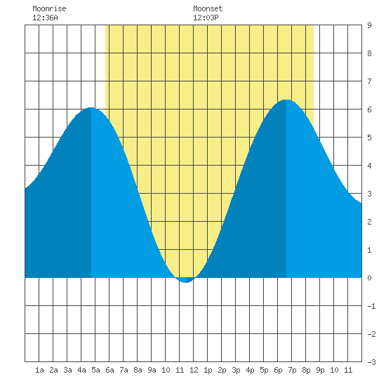 Oyster Point Marina tide chart for Tuesday, June 17, 2025