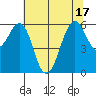 Oyster Point Marina tide chart for Tuesday, June 17, 2025