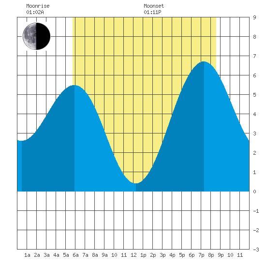 Oyster Point Marina tide chart for Wednesday, June 18, 2025