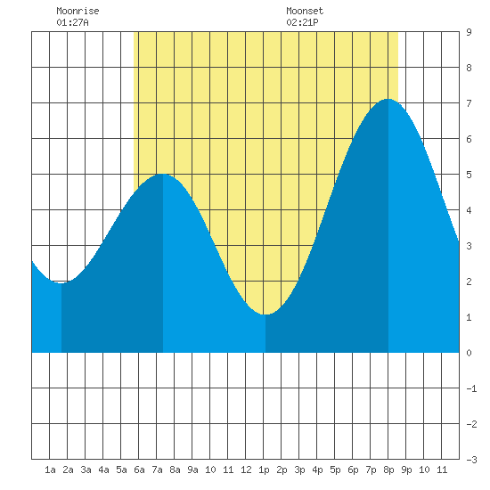 Oyster Point Marina tide chart for Thursday, June 19, 2025
