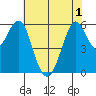Oyster Point Marina tide chart for Sunday, June 1, 2025