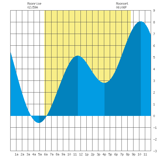 Oyster Point Marina tide chart for Sunday, June 22, 2025