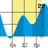 Oyster Point Marina tide chart for Sunday, June 22, 2025