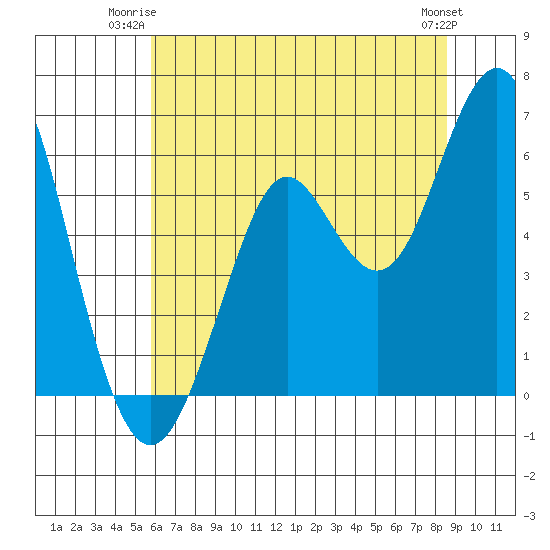 Oyster Point Marina tide chart for Monday, June 23, 2025