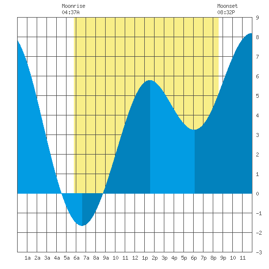 Oyster Point Marina tide chart for Tuesday, June 24, 2025