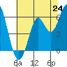 Oyster Point Marina tide chart for Tuesday, June 24, 2025