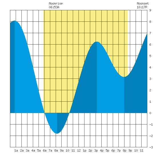 Oyster Point Marina tide chart for Thursday, June 26, 2025