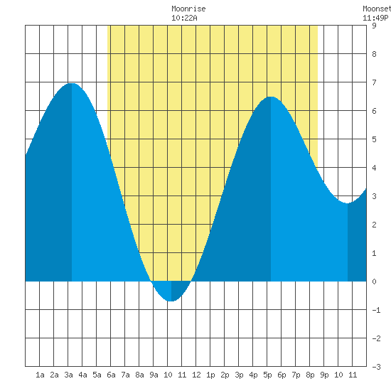 Oyster Point Marina tide chart for Sunday, June 29, 2025