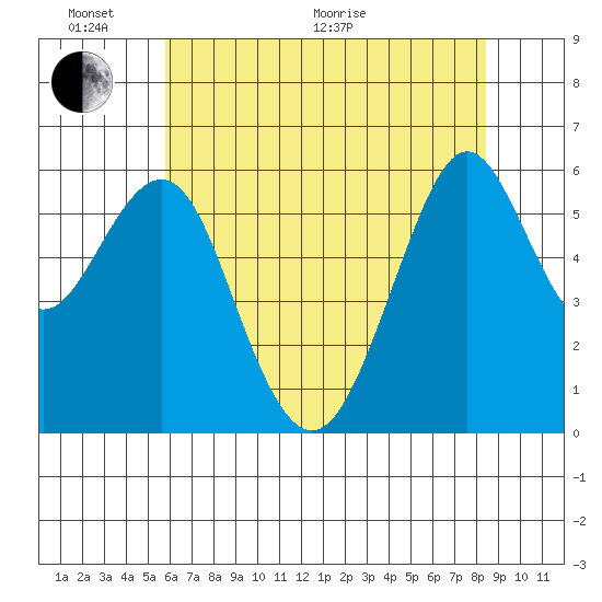 Oyster Point Marina tide chart for Monday, June 2, 2025