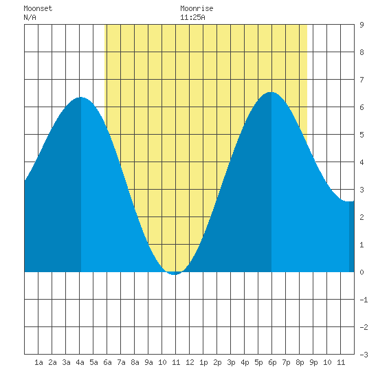 Oyster Point Marina tide chart for Monday, June 30, 2025