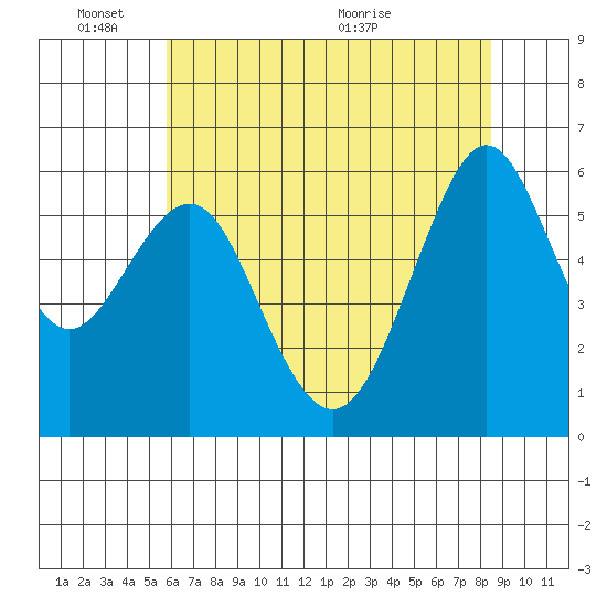 Oyster Point Marina tide chart for Tuesday, June 3, 2025