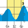 Oyster Point Marina tide chart for Tuesday, June 3, 2025
