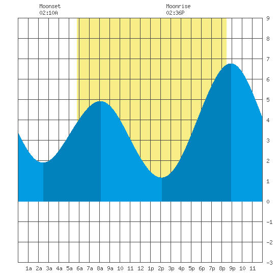 Oyster Point Marina tide chart for Wednesday, June 4, 2025