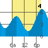 Oyster Point Marina tide chart for Wednesday, June 4, 2025