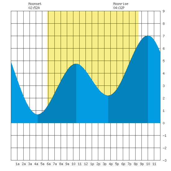 Oyster Point Marina tide chart for Friday, June 6, 2025