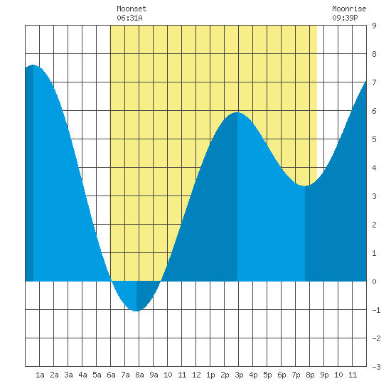 Oyster Point Marina tide chart for Friday, July 11, 2025