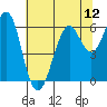 Oyster Point Marina tide chart for Saturday, July 12, 2025