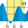 Oyster Point Marina tide chart for Sunday, July 13, 2025