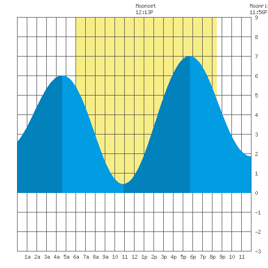 Oyster Point Marina tide chart for Wednesday, July 16, 2025