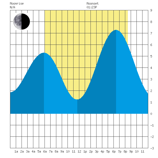 Oyster Point Marina tide chart for Thursday, July 17, 2025