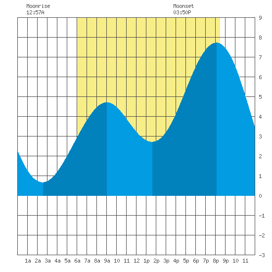 Oyster Point Marina tide chart for Saturday, July 19, 2025
