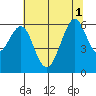 Oyster Point Marina tide chart for Tuesday, July 1, 2025