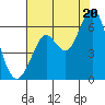 Oyster Point Marina tide chart for Sunday, July 20, 2025