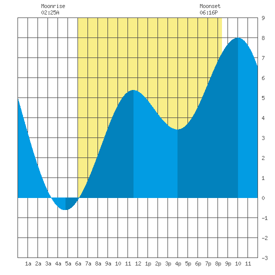 Oyster Point Marina tide chart for Monday, July 21, 2025