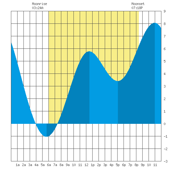 Oyster Point Marina tide chart for Tuesday, July 22, 2025