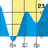 Oyster Point Marina tide chart for Wednesday, July 23, 2025