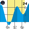 Oyster Point Marina tide chart for Thursday, July 24, 2025