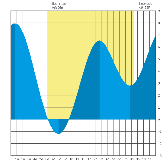 Oyster Point Marina tide chart for Friday, July 25, 2025