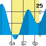 Oyster Point Marina tide chart for Friday, July 25, 2025