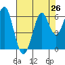 Oyster Point Marina tide chart for Saturday, July 26, 2025