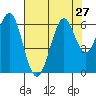 Oyster Point Marina tide chart for Sunday, July 27, 2025