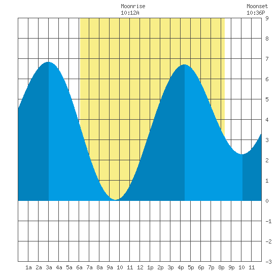 Oyster Point Marina tide chart for Monday, July 28, 2025