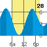 Oyster Point Marina tide chart for Monday, July 28, 2025