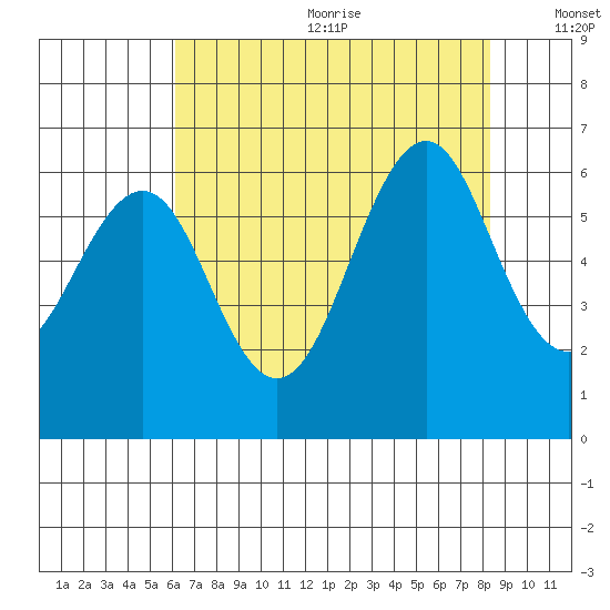 Oyster Point Marina tide chart for Wednesday, July 30, 2025