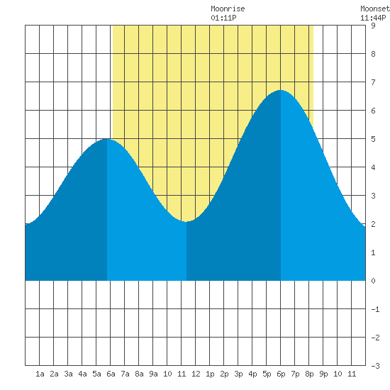 Oyster Point Marina tide chart for Thursday, July 31, 2025
