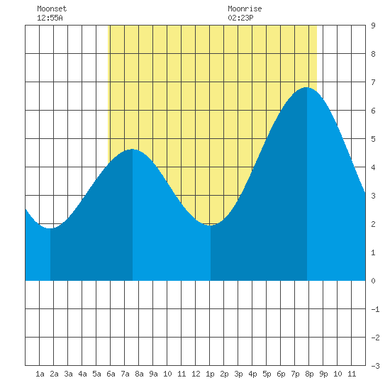Oyster Point Marina tide chart for Thursday, July 3, 2025