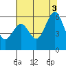 Oyster Point Marina tide chart for Thursday, July 3, 2025