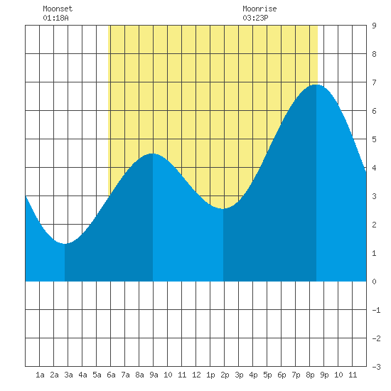 Oyster Point Marina tide chart for Friday, July 4, 2025
