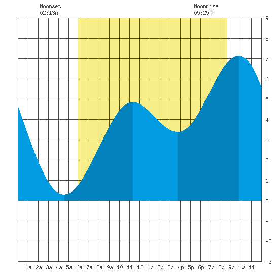 Oyster Point Marina tide chart for Sunday, July 6, 2025