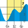 Oyster Point Marina tide chart for Monday, July 7, 2025