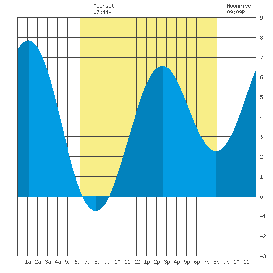 Oyster Point Marina tide chart for Sunday, August 10, 2025