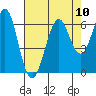Oyster Point Marina tide chart for Sunday, August 10, 2025