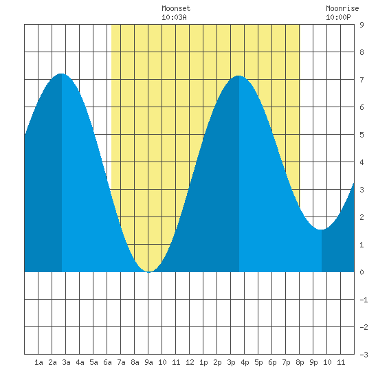 Oyster Point Marina tide chart for Tuesday, August 12, 2025